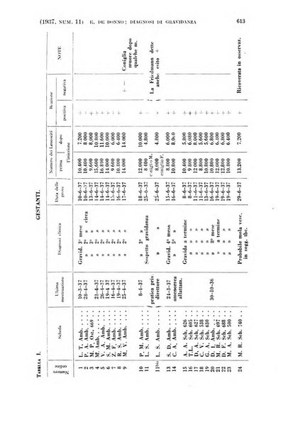 La clinica ostetrica rivista di ostetricia, ginecologia e pediatria. - A. 1, n. 1 (1899)-a. 40, n. 12 (dic. 1938)