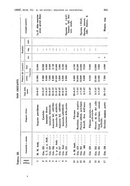 La clinica ostetrica rivista di ostetricia, ginecologia e pediatria. - A. 1, n. 1 (1899)-a. 40, n. 12 (dic. 1938)