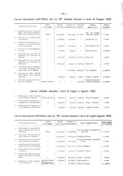 Il Comune della Spezia atti e statistiche