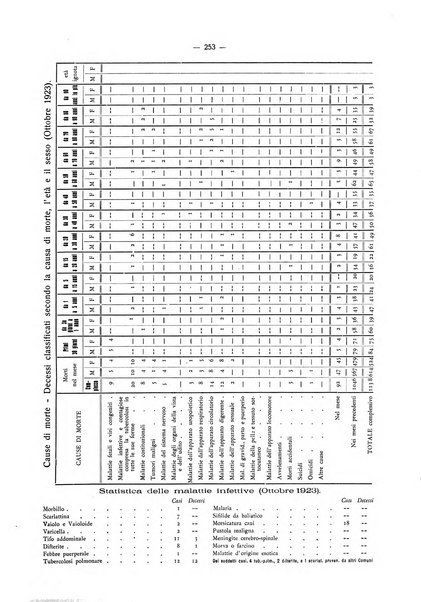 Il Comune della Spezia atti e statistiche