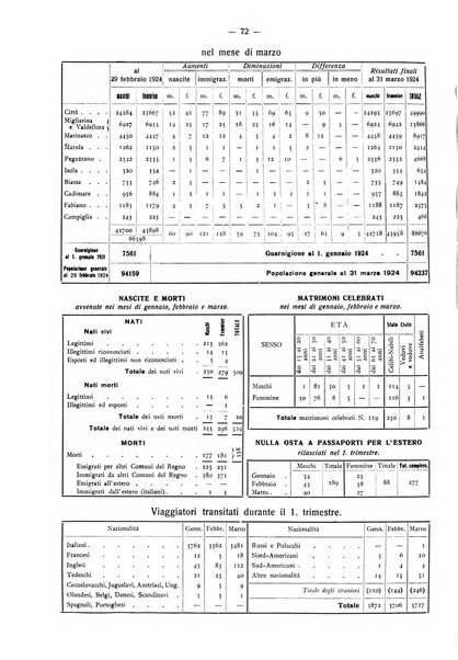 Il Comune della Spezia atti e statistiche