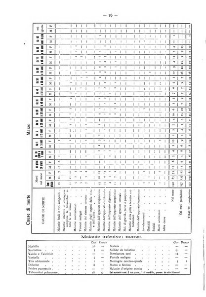 Il Comune della Spezia atti e statistiche