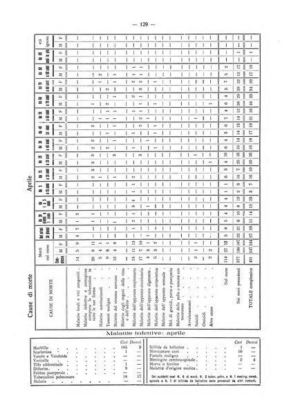 Il Comune della Spezia atti e statistiche