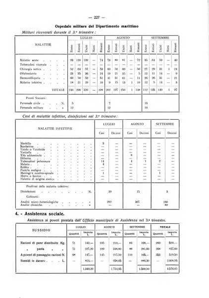 Il Comune della Spezia atti e statistiche