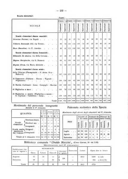 Il Comune della Spezia atti e statistiche