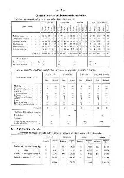 Il Comune della Spezia atti e statistiche