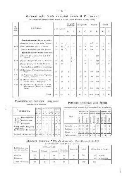 Il Comune della Spezia atti e statistiche