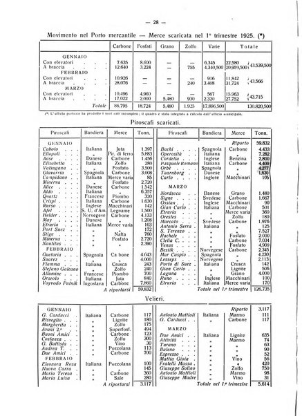 Il Comune della Spezia atti e statistiche