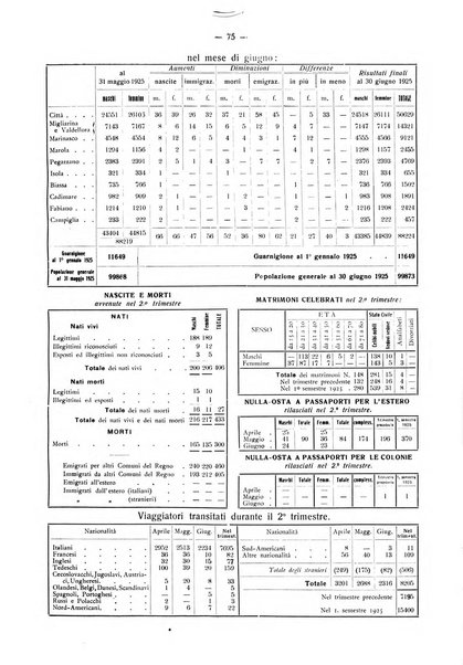 Il Comune della Spezia atti e statistiche