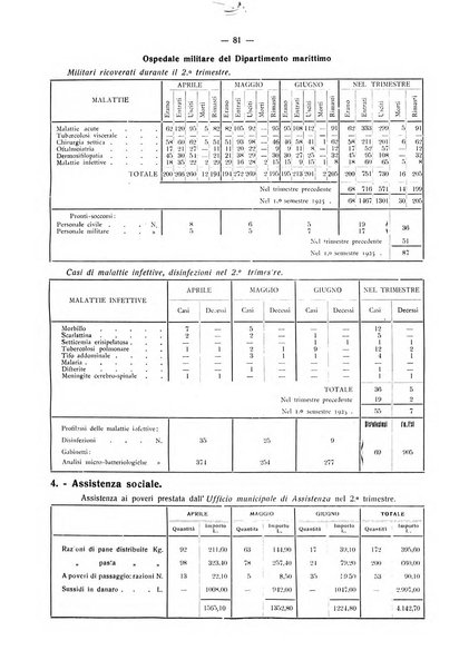 Il Comune della Spezia atti e statistiche