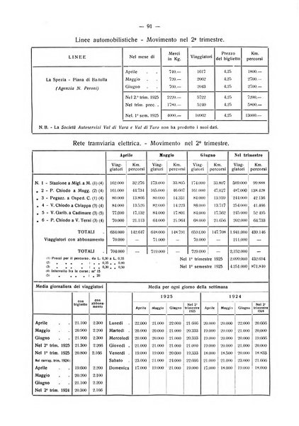 Il Comune della Spezia atti e statistiche