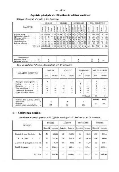 Il Comune della Spezia atti e statistiche