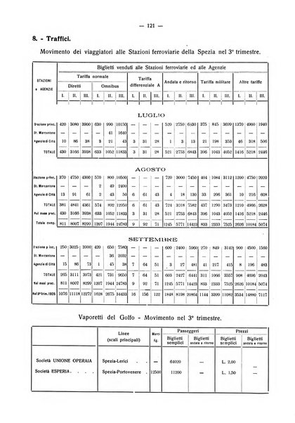 Il Comune della Spezia atti e statistiche