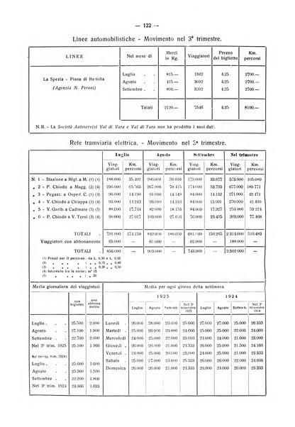 Il Comune della Spezia atti e statistiche