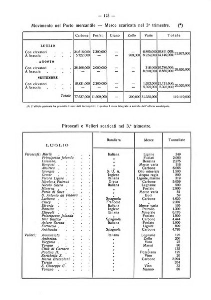 Il Comune della Spezia atti e statistiche