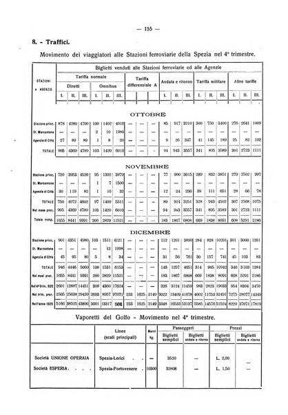 Il Comune della Spezia atti e statistiche