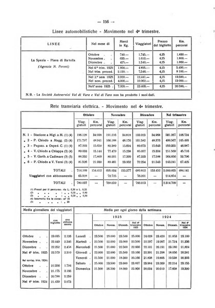 Il Comune della Spezia atti e statistiche