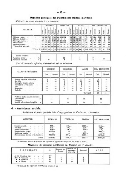 Il Comune della Spezia atti e statistiche