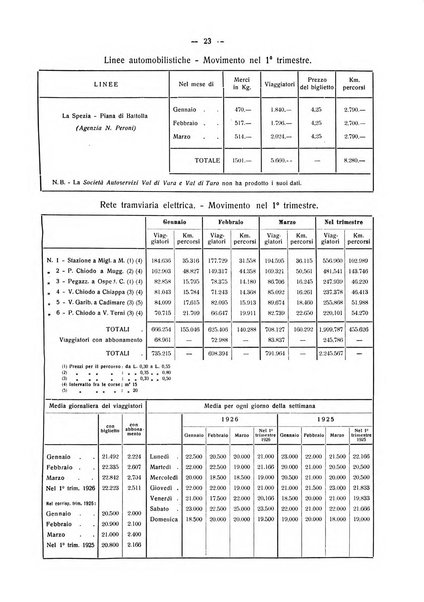 Il Comune della Spezia atti e statistiche