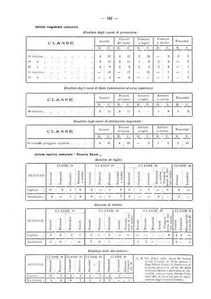 Il Comune della Spezia atti e statistiche