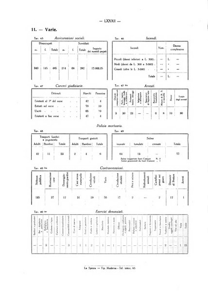 Il Comune della Spezia atti e statistiche