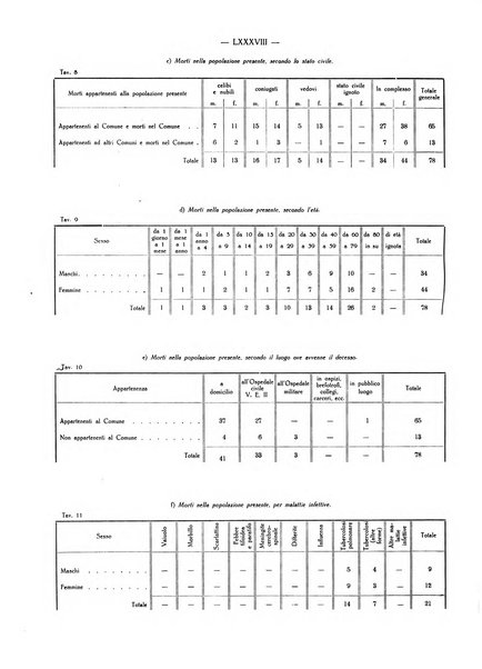 Il Comune della Spezia atti e statistiche