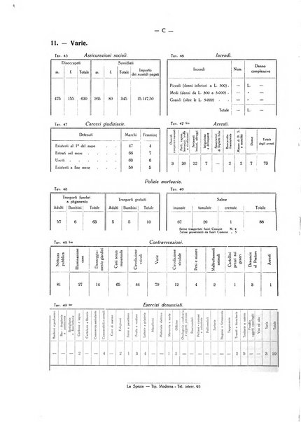 Il Comune della Spezia atti e statistiche