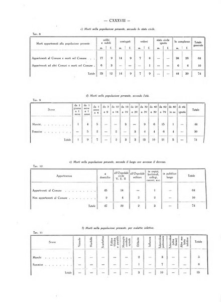 Il Comune della Spezia atti e statistiche