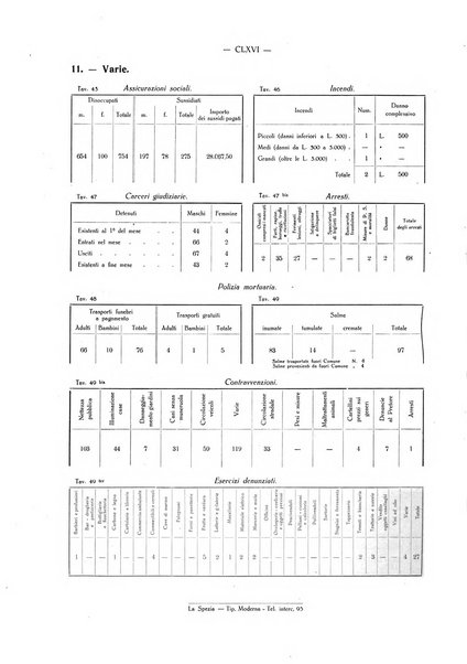 Il Comune della Spezia atti e statistiche