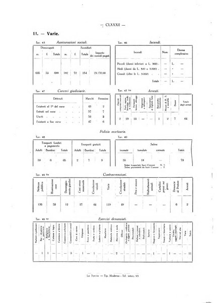 Il Comune della Spezia atti e statistiche