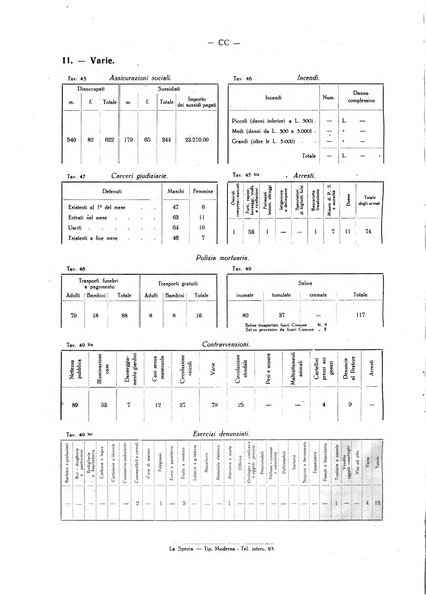 Il Comune della Spezia atti e statistiche