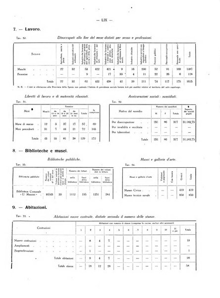 Il Comune della Spezia atti e statistiche