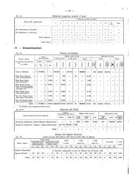 Il Comune della Spezia atti e statistiche