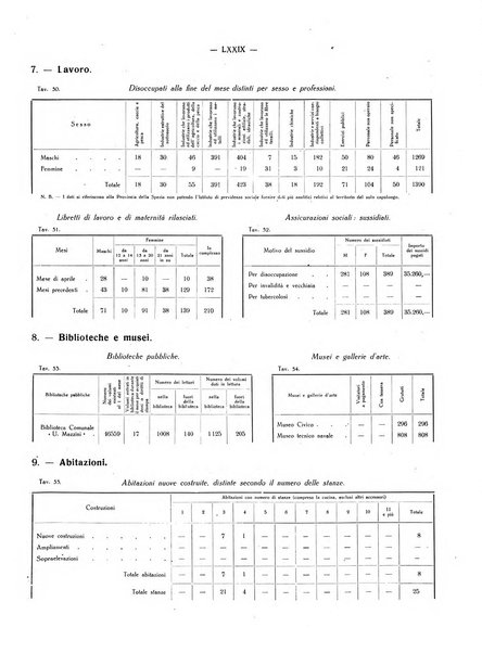 Il Comune della Spezia atti e statistiche