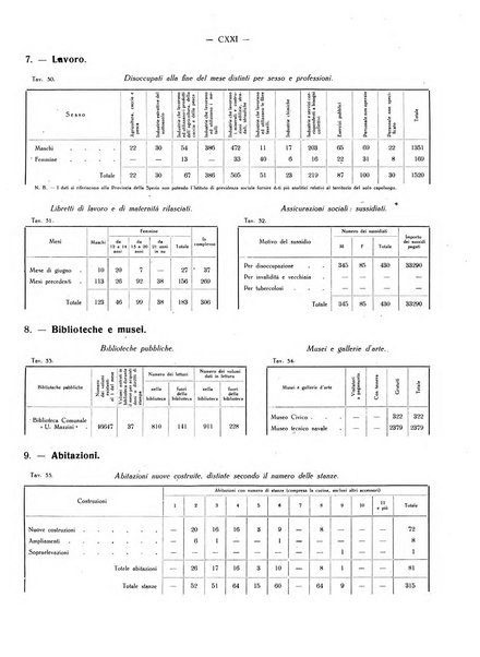 Il Comune della Spezia atti e statistiche