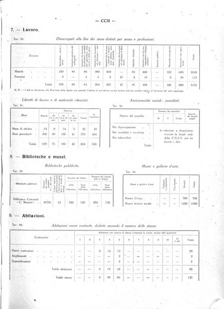 Il Comune della Spezia atti e statistiche