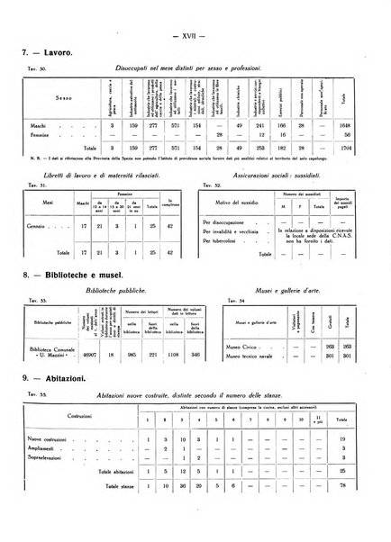 Il Comune della Spezia atti e statistiche