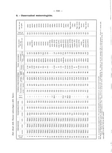 Il Comune della Spezia atti e statistiche