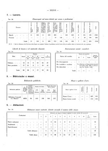 Il Comune della Spezia atti e statistiche