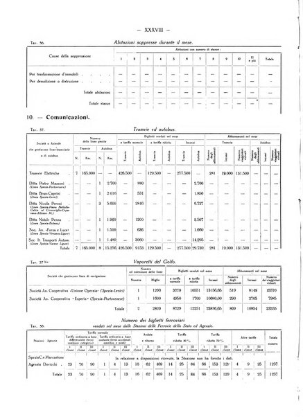 Il Comune della Spezia atti e statistiche