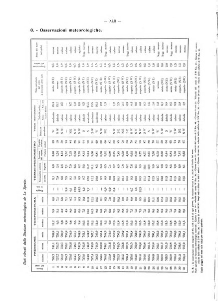 Il Comune della Spezia atti e statistiche