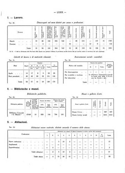 Il Comune della Spezia atti e statistiche