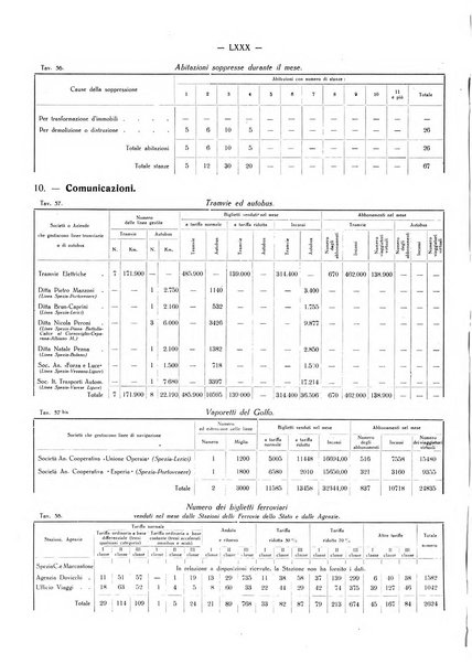 Il Comune della Spezia atti e statistiche