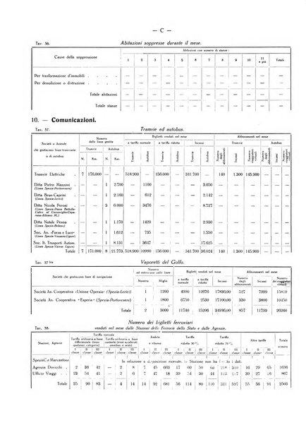 Il Comune della Spezia atti e statistiche