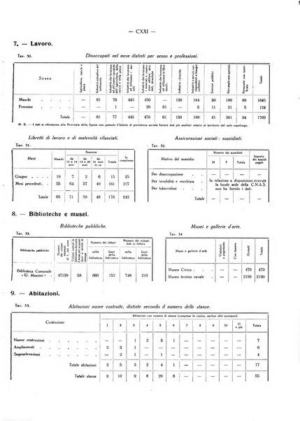 Il Comune della Spezia atti e statistiche