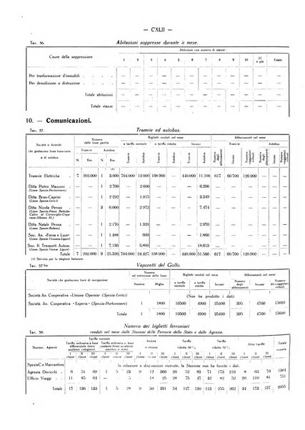 Il Comune della Spezia atti e statistiche