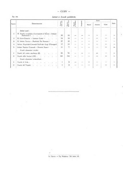 Il Comune della Spezia atti e statistiche