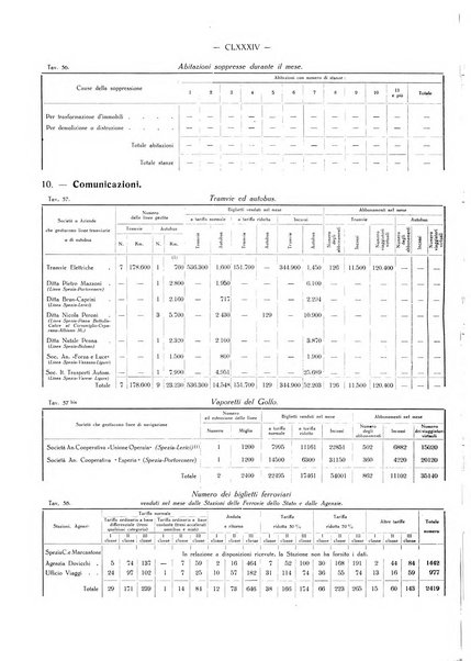 Il Comune della Spezia atti e statistiche