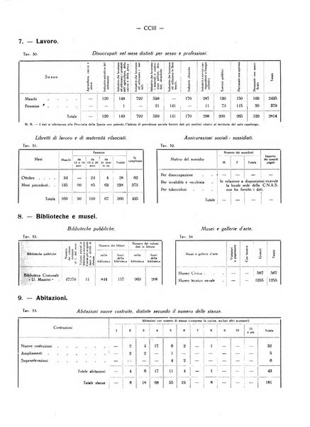 Il Comune della Spezia atti e statistiche