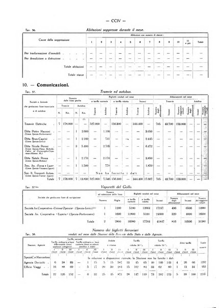 Il Comune della Spezia atti e statistiche